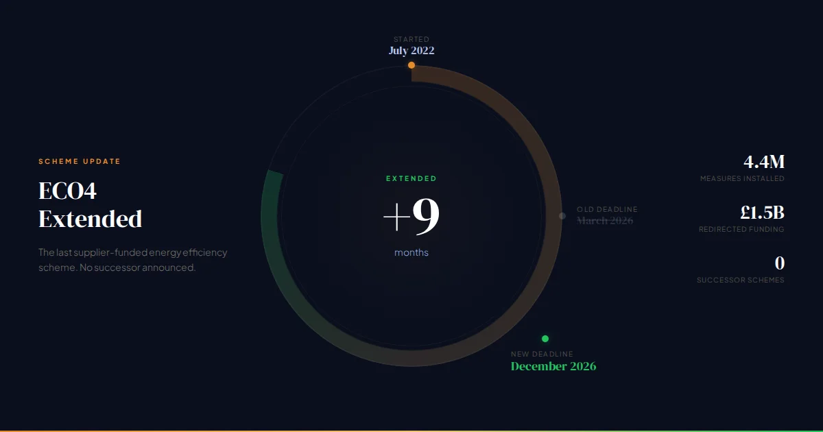 Circular countdown graphic showing the ECO4 scheme extended by 9 months to December 2026, with timeline progress arc and key dates
